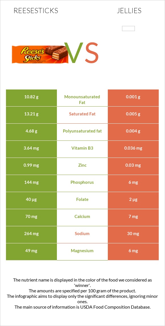 Reesesticks vs Դոնդողներ infographic