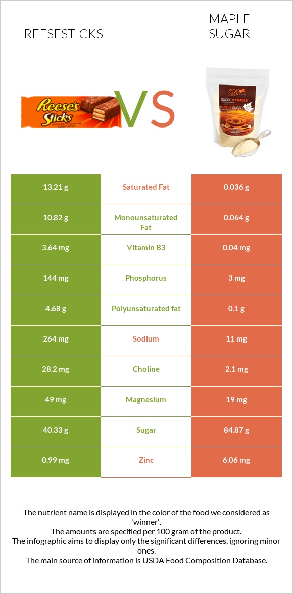 Reesesticks vs Թխկու շաքար infographic