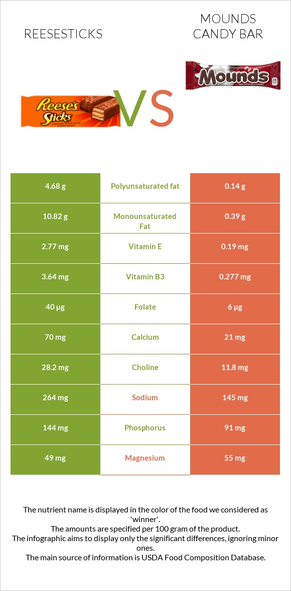 Reesesticks vs Mounds candy bar infographic