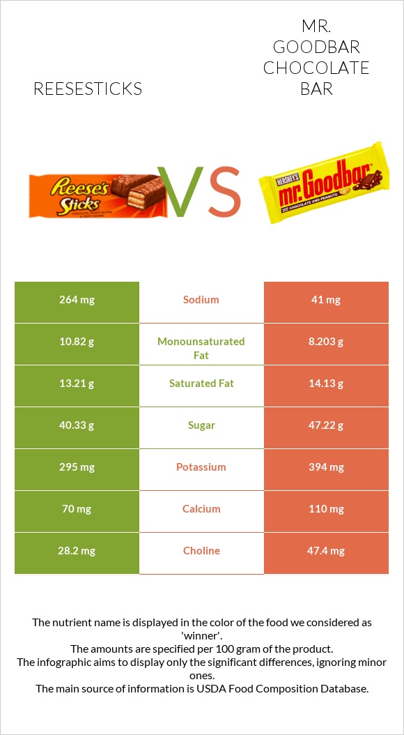 Reesesticks vs Mr. Goodbar infographic