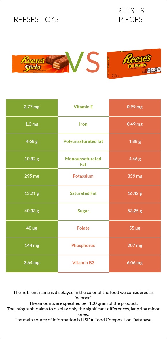 Reesesticks vs Reese's pieces infographic