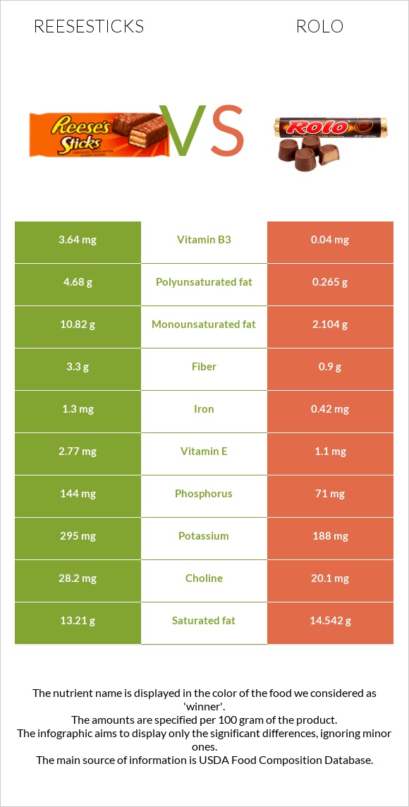 Reesesticks vs Rolo infographic