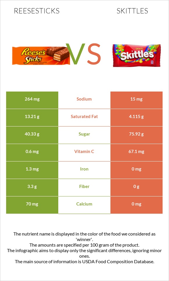 Reesesticks vs Skittles infographic