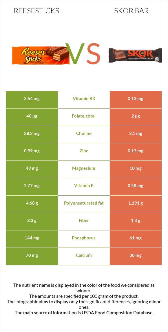 Reesesticks vs Skor bar infographic