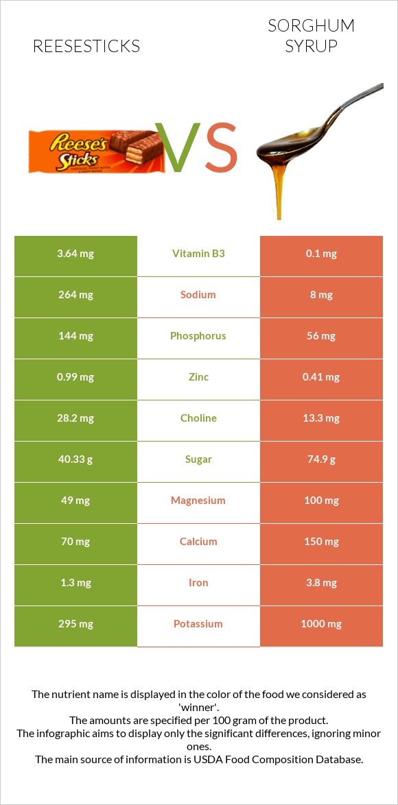 Reesesticks vs Sorghum syrup infographic