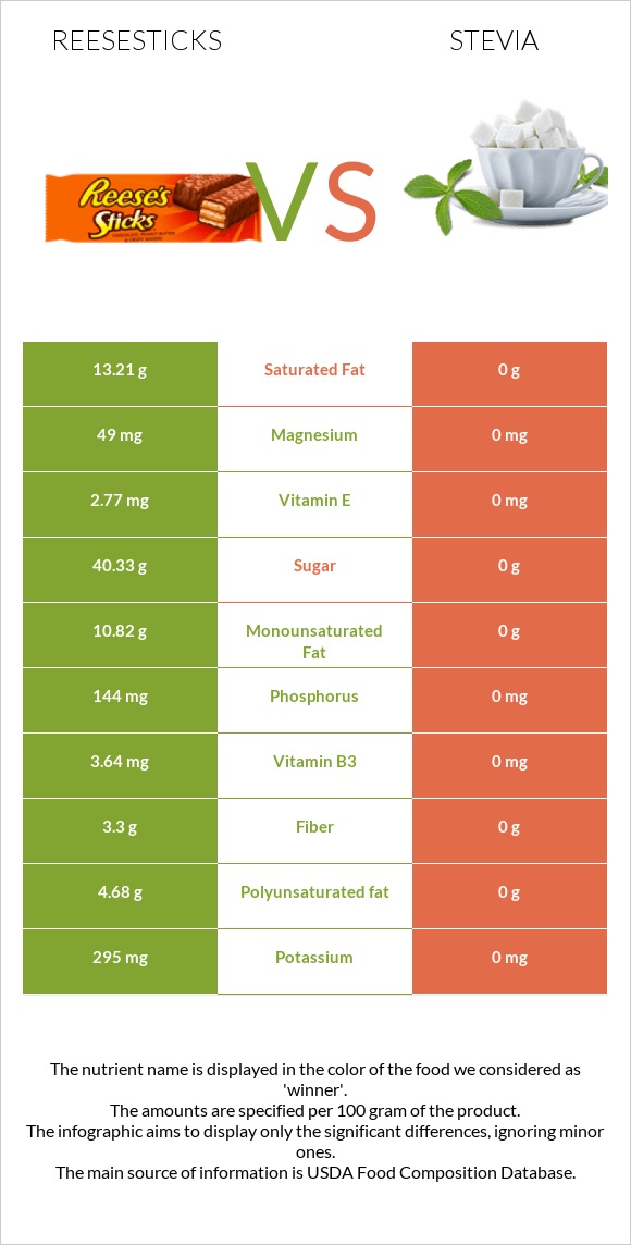 Reesesticks vs Stevia infographic