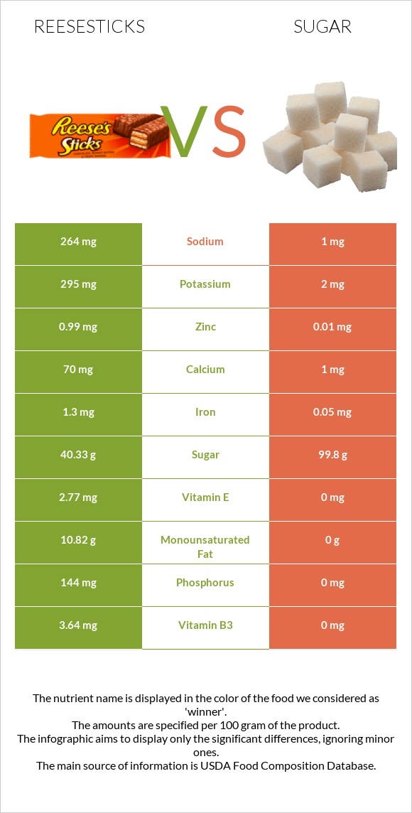 Reesesticks vs Sugar infographic