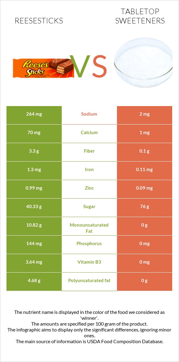 Reesesticks vs Tabletop Sweeteners infographic