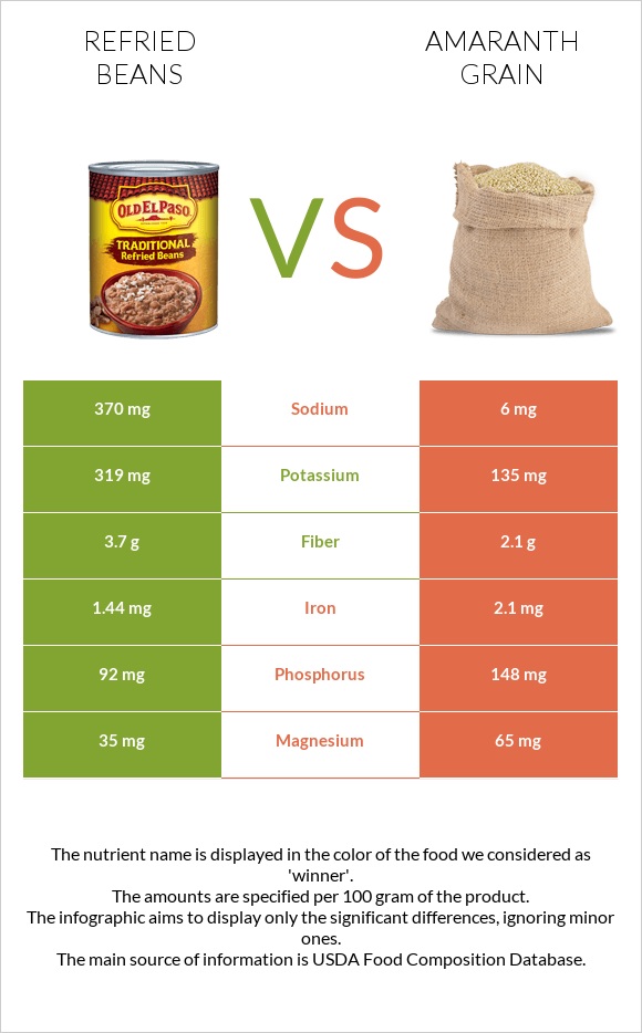 Refried beans vs Amaranth grain infographic
