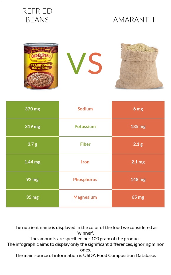 Refried beans vs Amaranth grain infographic