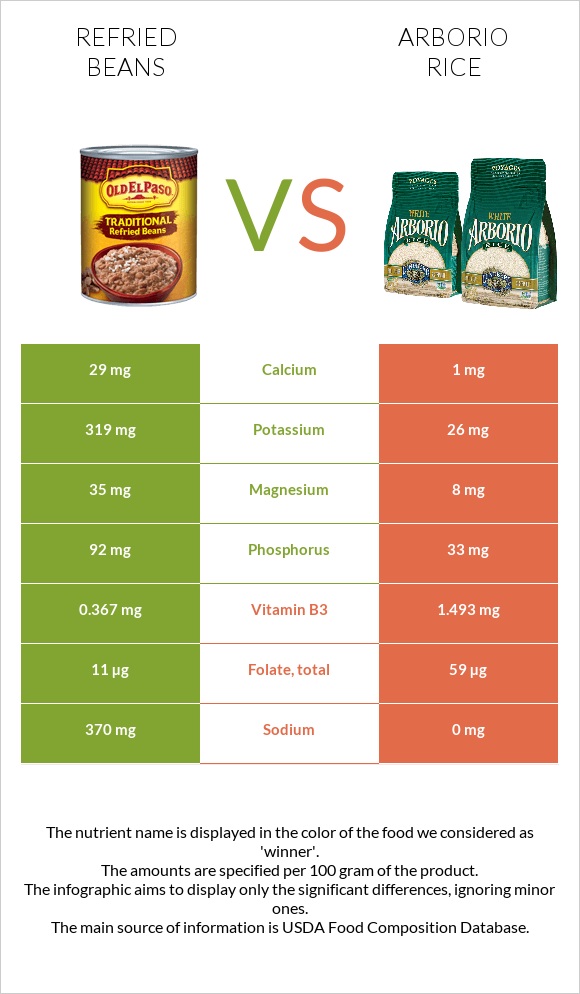 Refried beans vs Arborio rice infographic