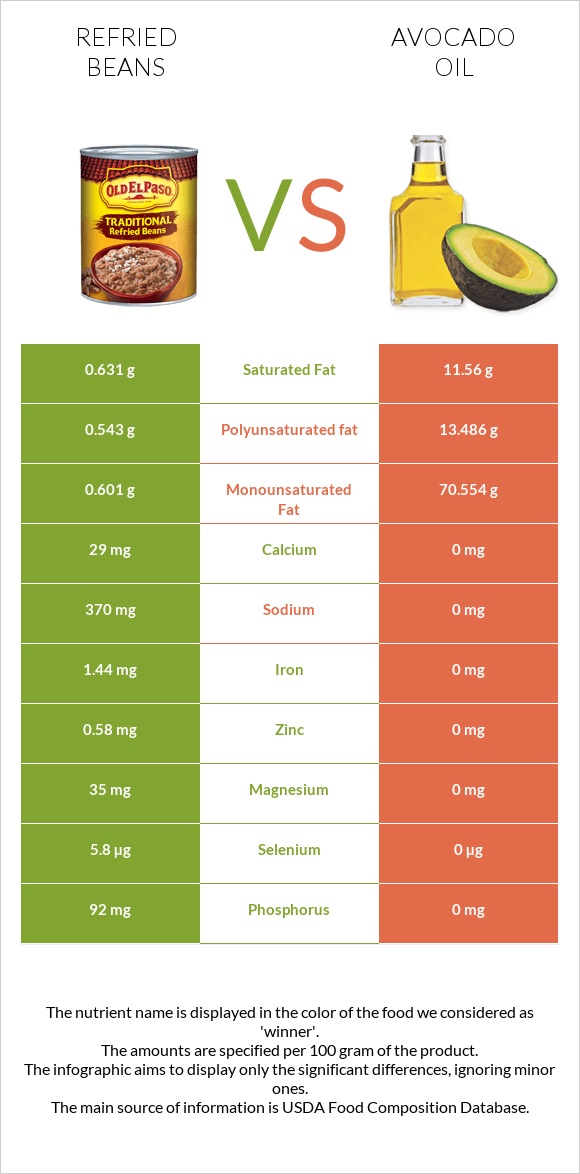Refried beans vs Avocado oil infographic