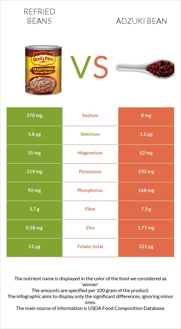 Refried beans vs Adzuki bean infographic