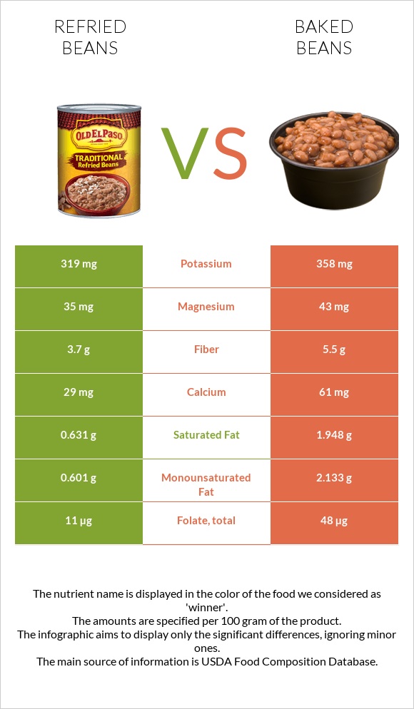 Refried beans vs Baked beans infographic