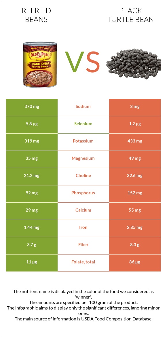 Տապակած լոբի vs Սև լոբի infographic