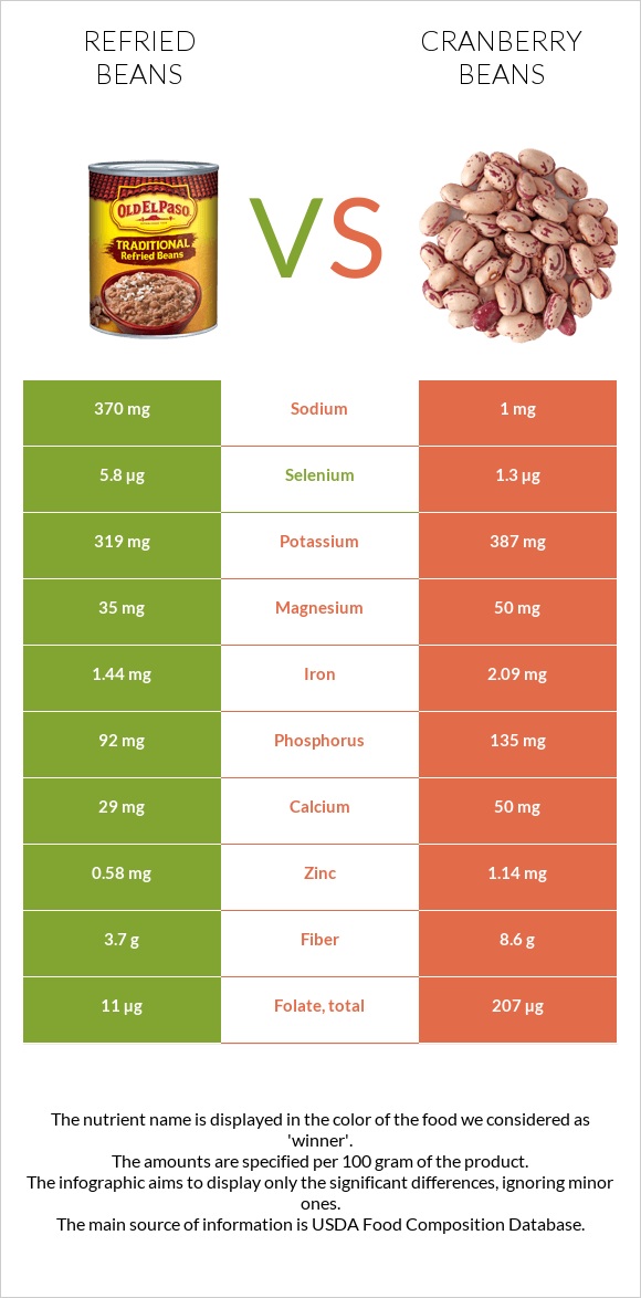 Refried beans vs Cranberry beans infographic