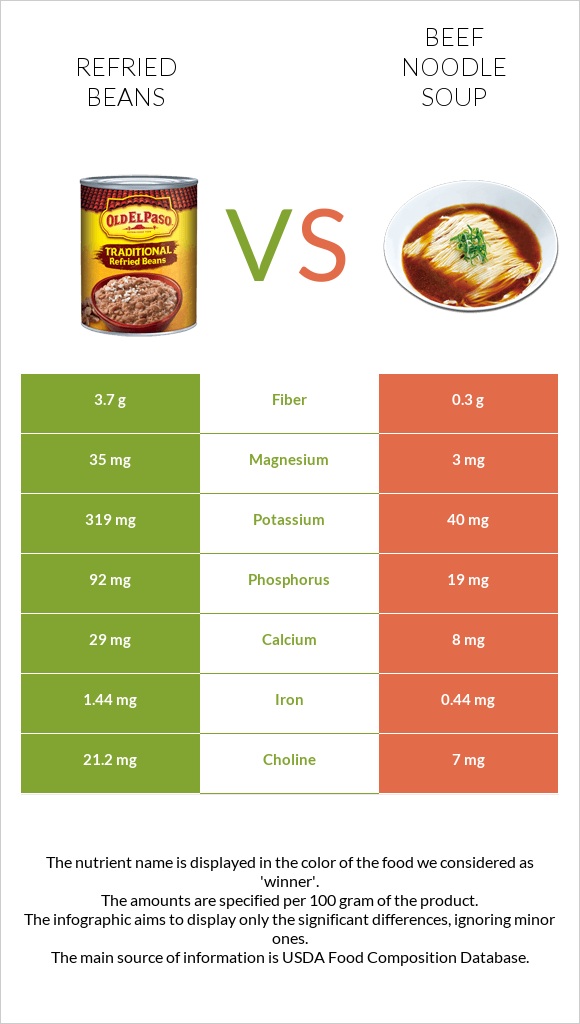 Refried beans vs Beef noodle soup infographic