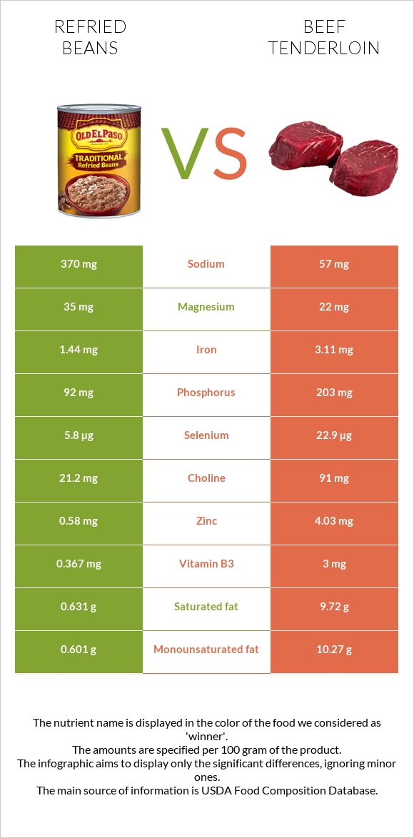 Refried beans vs Beef tenderloin infographic