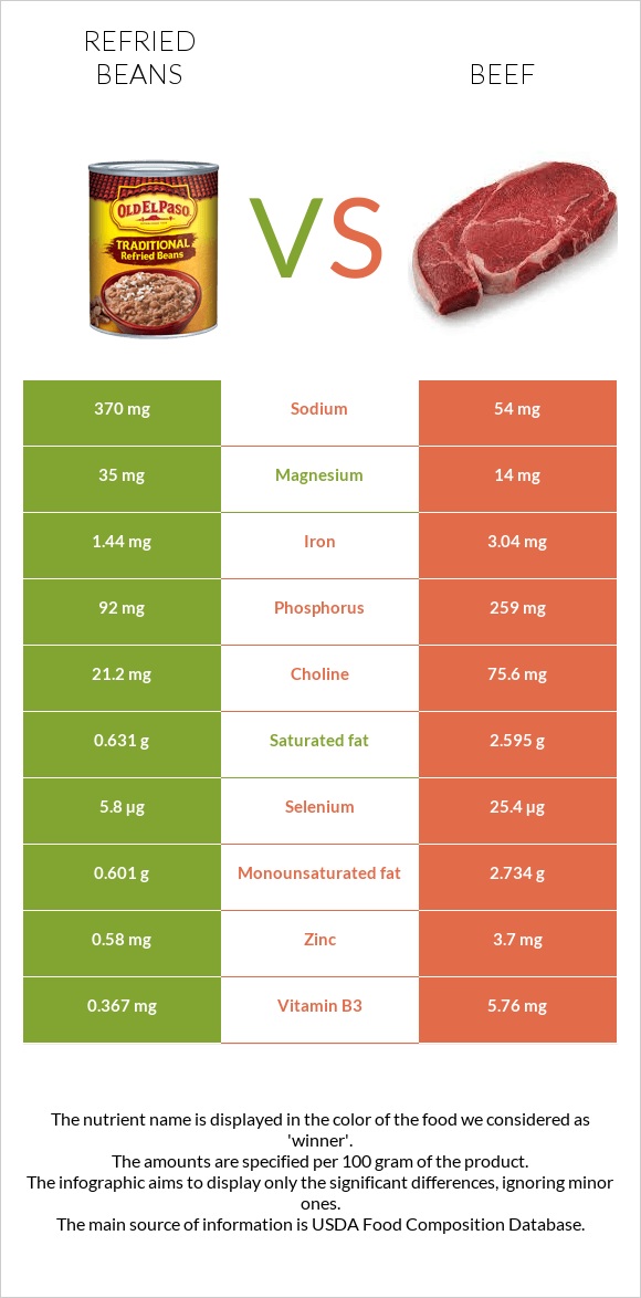 Refried beans vs Beef infographic