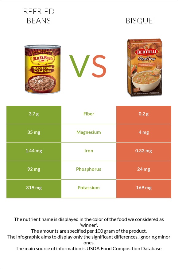 Refried beans vs Bisque infographic