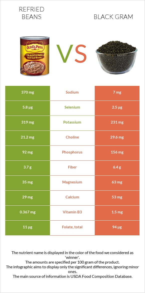 Տապակած լոբի vs Ուրադ infographic