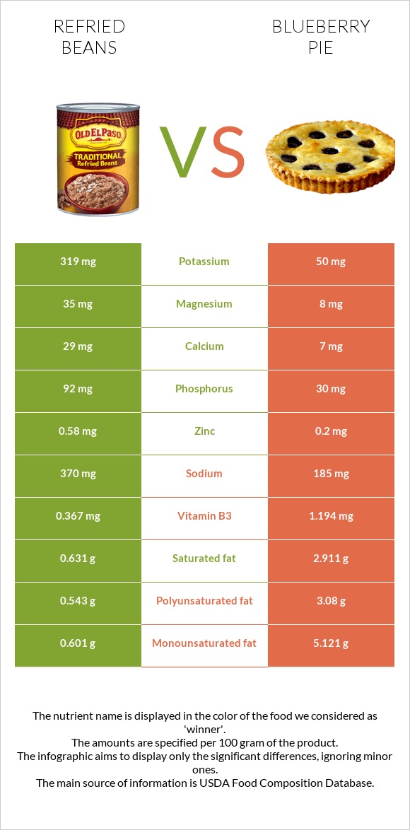 Refried beans vs Blueberry pie infographic