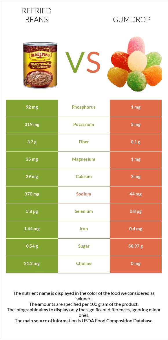 Refried beans vs Gumdrop infographic