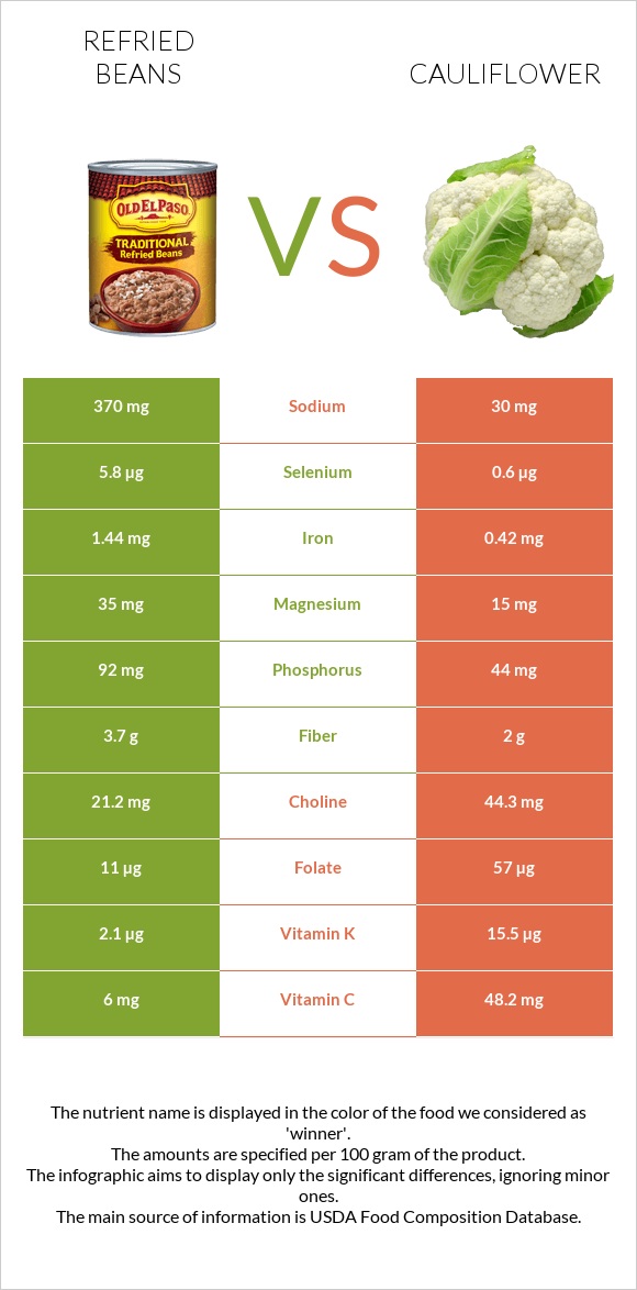 Refried beans vs Cauliflower infographic