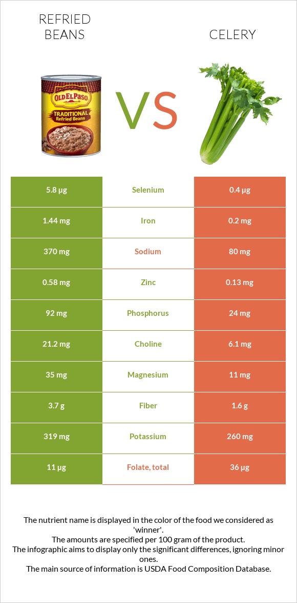 Refried beans vs Celery infographic