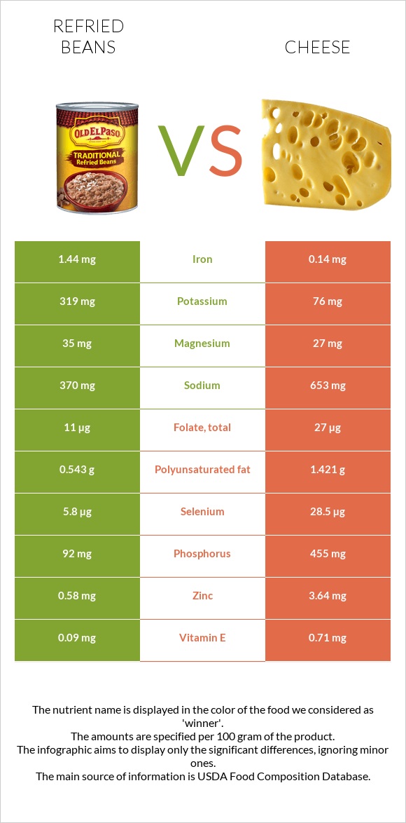 Refried beans vs Cheese infographic