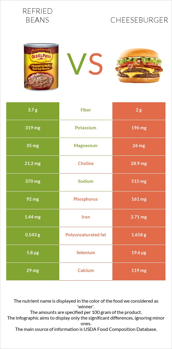 Refried beans vs Cheeseburger infographic