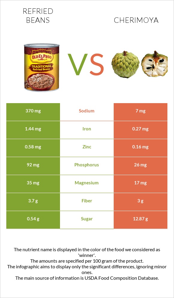 Refried beans vs Cherimoya infographic