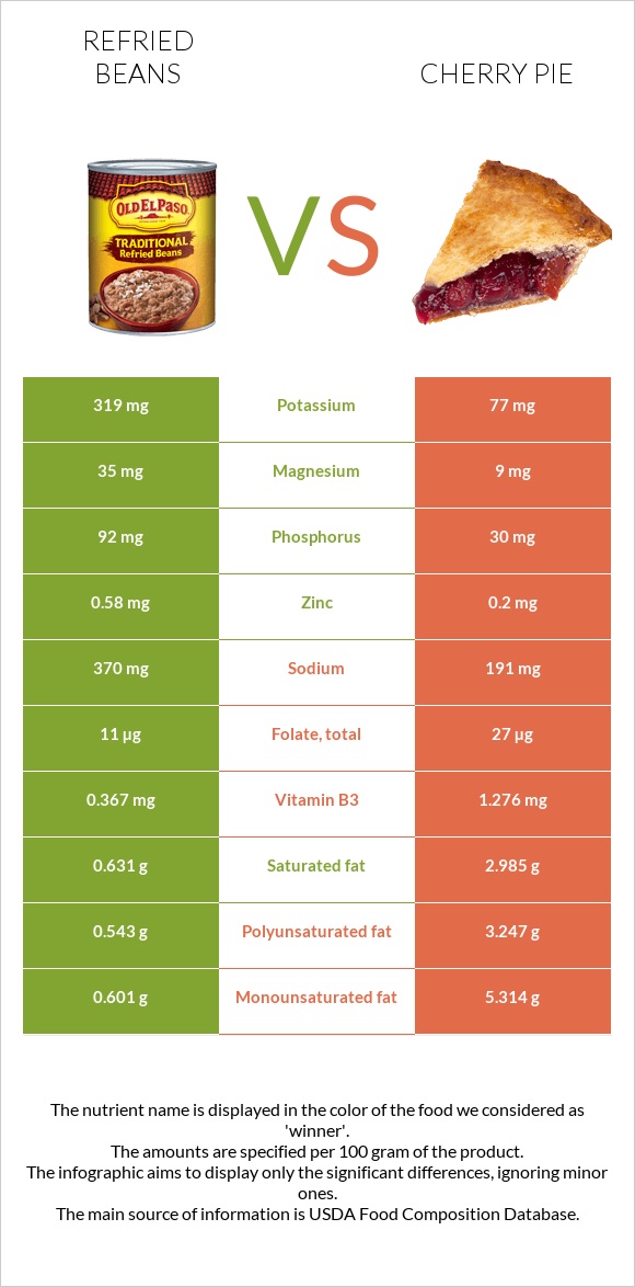 Տապակած լոբի vs Բալով կարկանդակ infographic