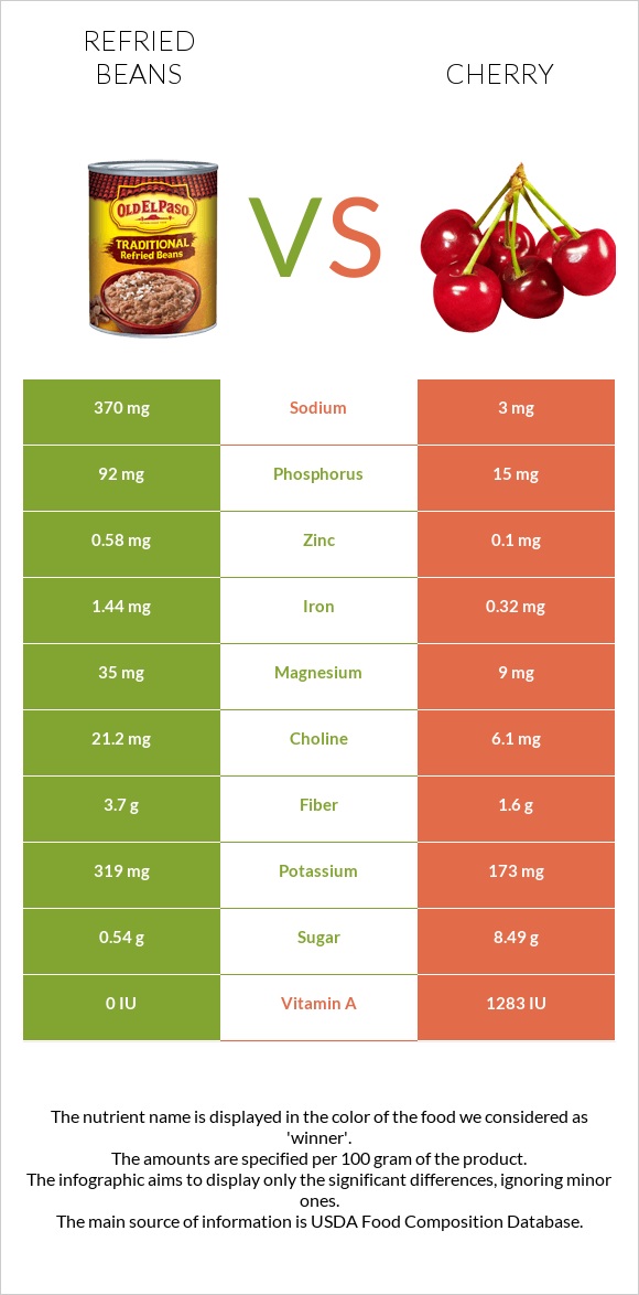 Refried beans vs Cherry infographic