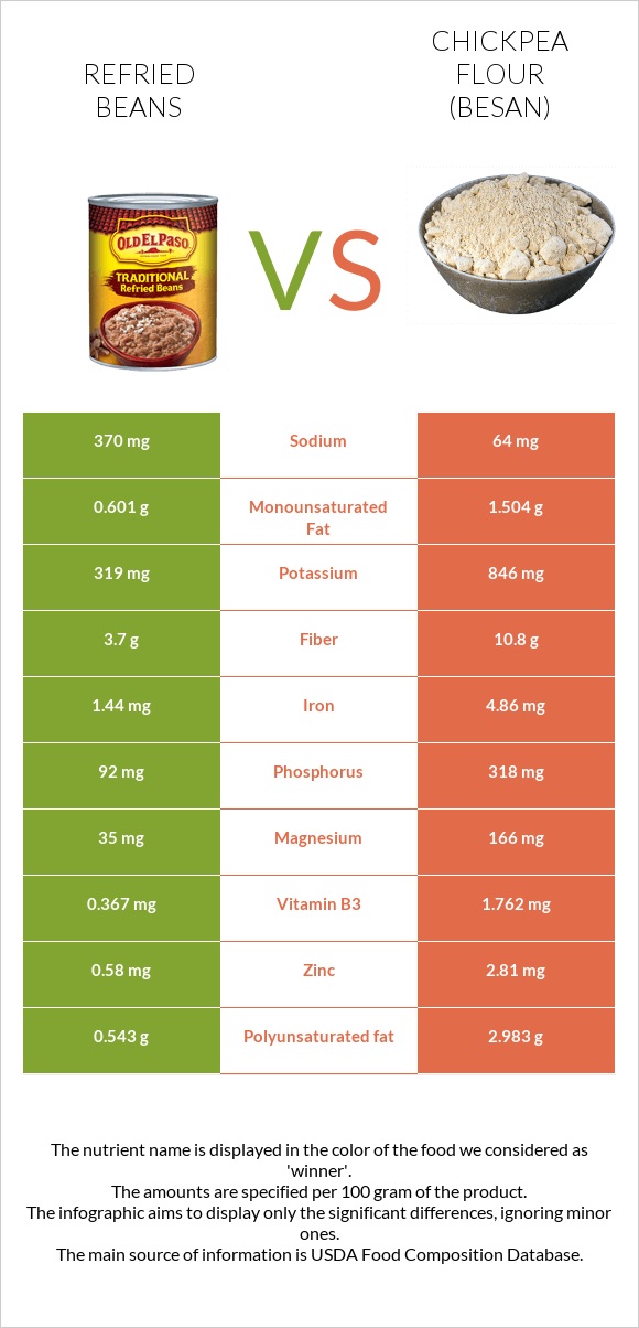 Refried beans vs Chickpea flour (besan) infographic