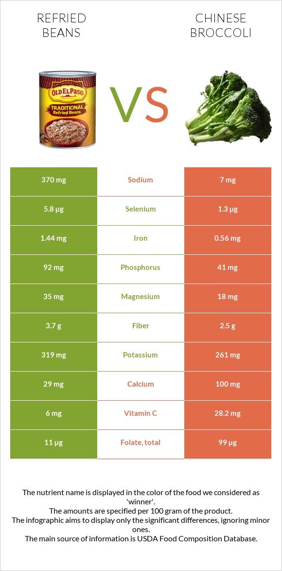 Refried beans vs Chinese broccoli infographic