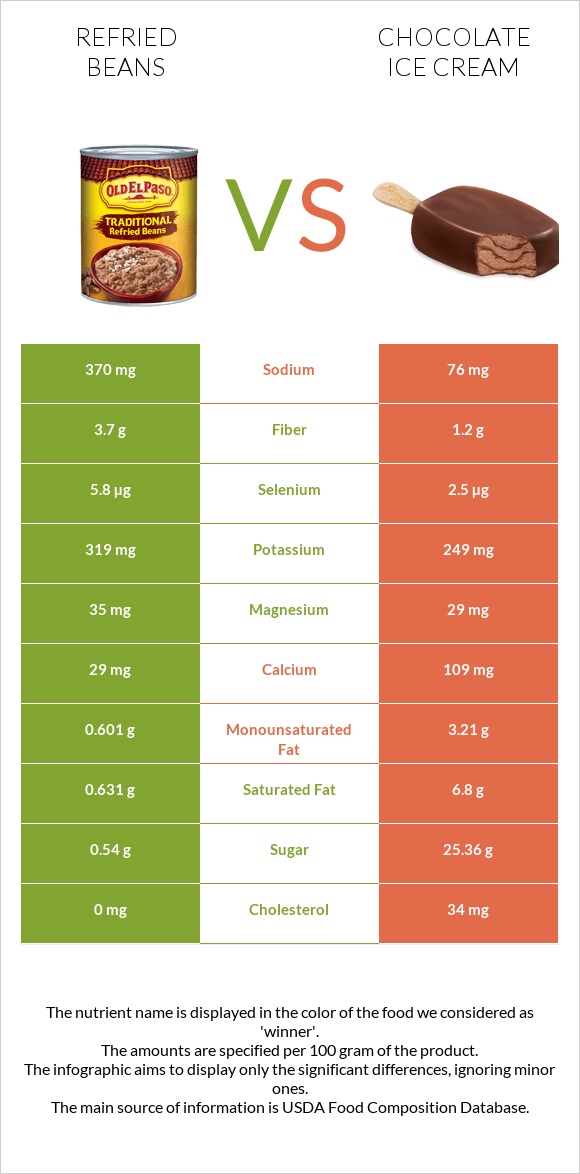 Refried beans vs Chocolate ice cream infographic