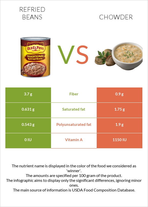 Refried beans vs Chowder infographic