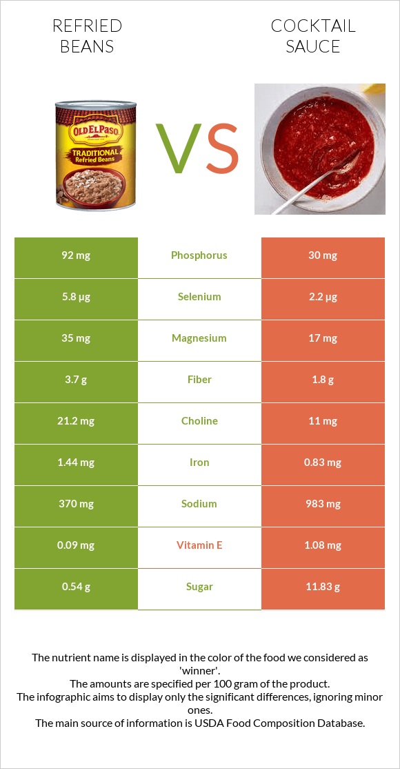 Refried beans vs Cocktail sauce infographic