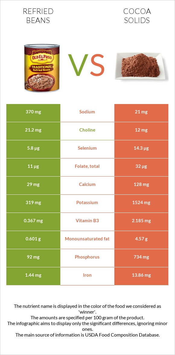 Տապակած լոբի vs Կակաո infographic