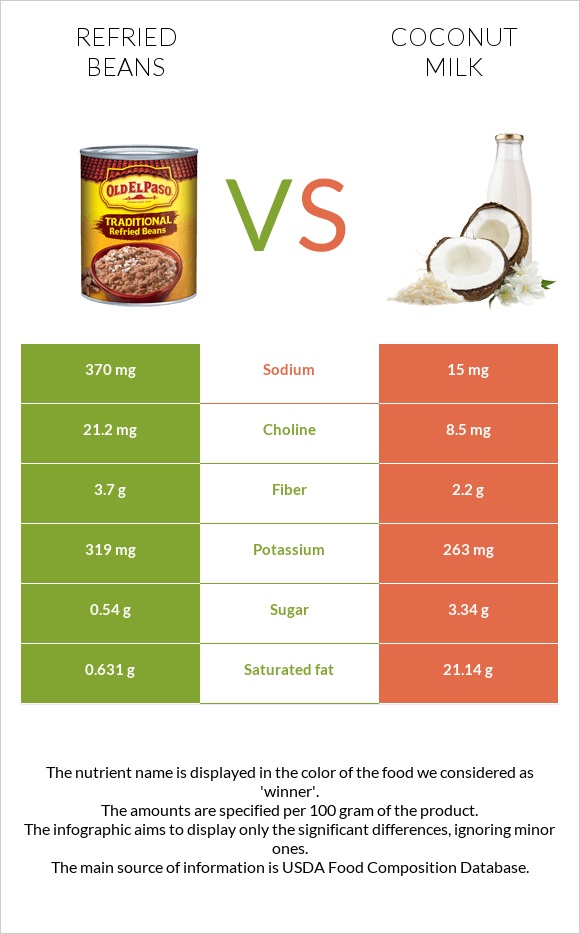 Տապակած լոբի vs Կոկոսի կաթ infographic