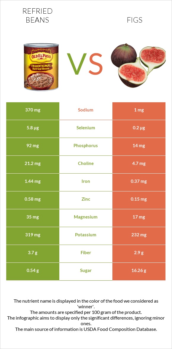 Refried beans vs Figs infographic