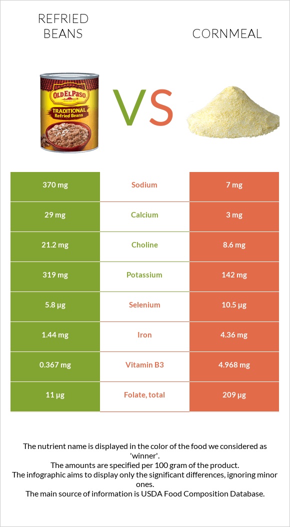 Refried beans vs Cornmeal infographic