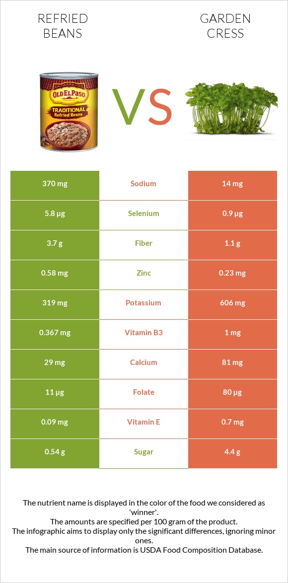 Refried beans vs Garden cress infographic