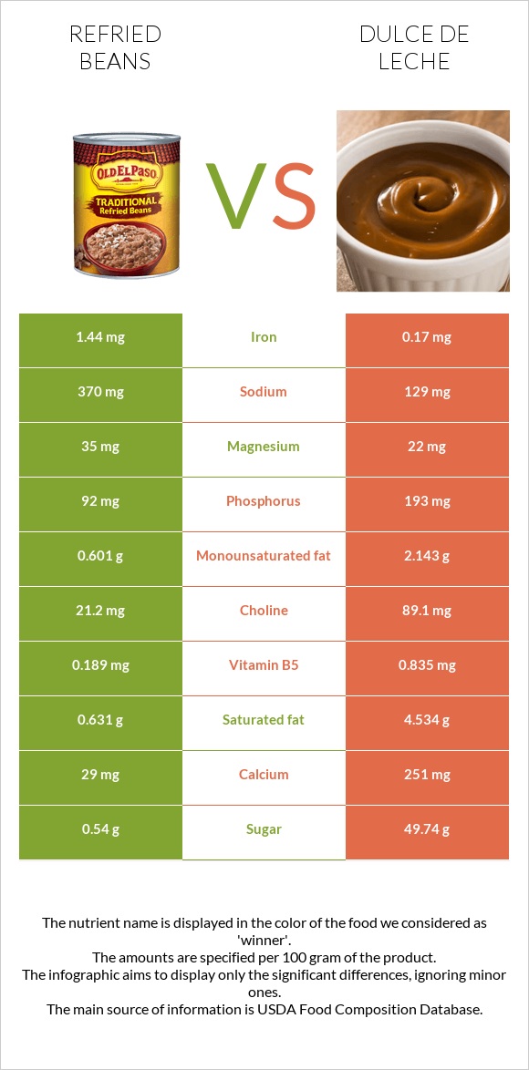 Refried beans vs Dulce de Leche infographic