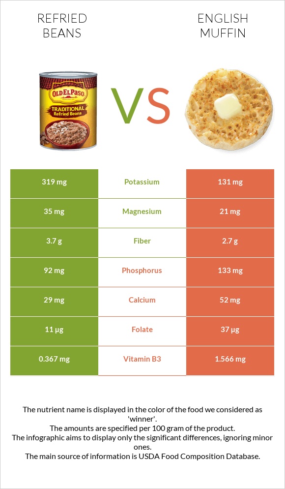 Refried beans vs English muffin infographic