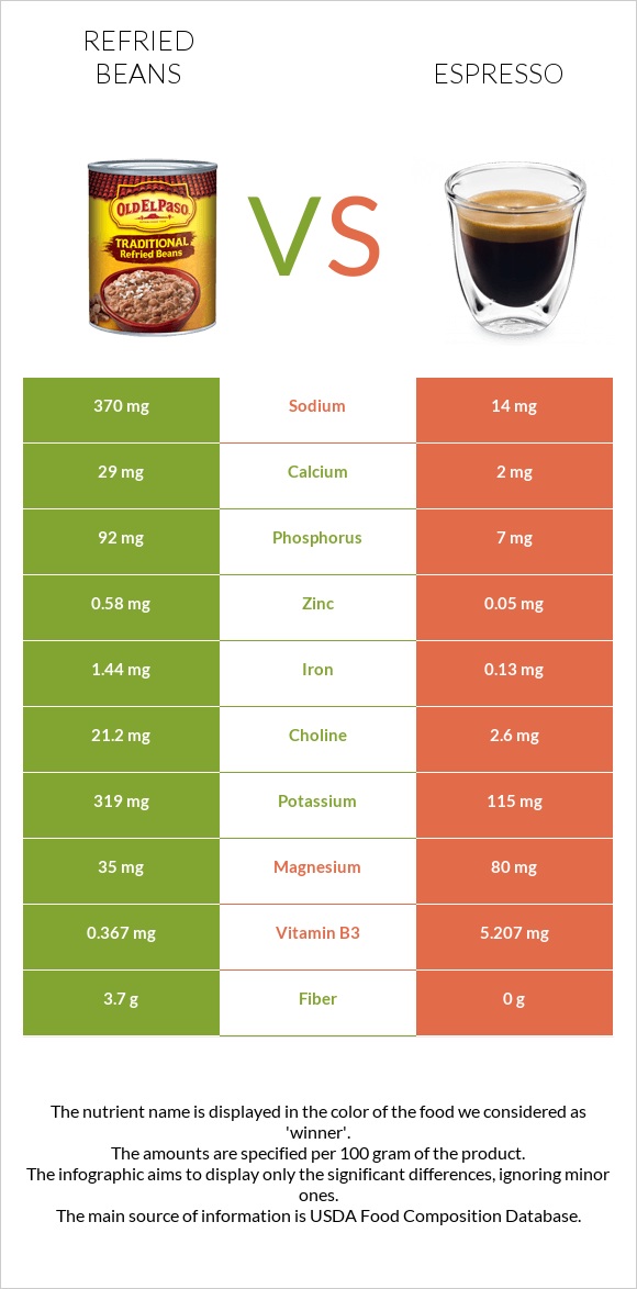 Տապակած լոբի vs Էսպրեսո infographic