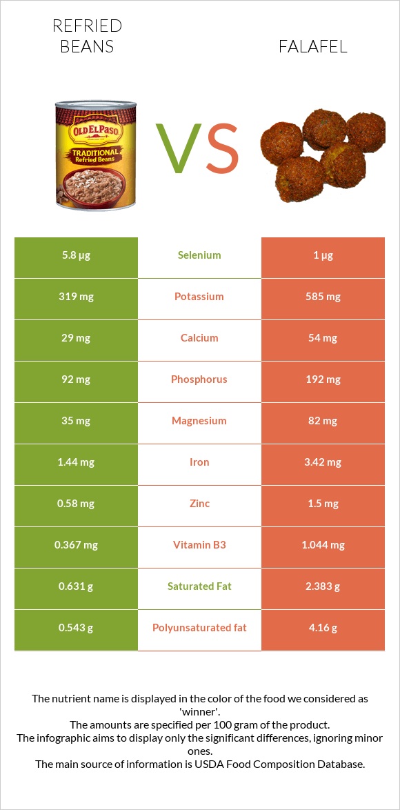 Refried beans vs Falafel infographic