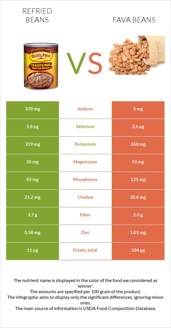 Refried beans vs Fava beans infographic