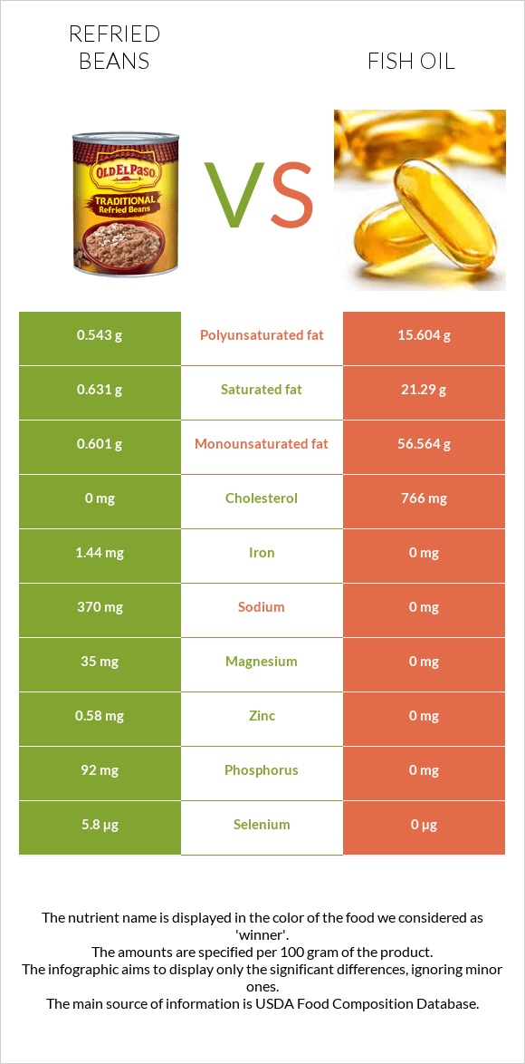 Refried beans vs Fish oil infographic